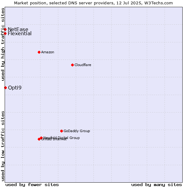 Market position of Opti9 vs. Flexential vs. NetEase