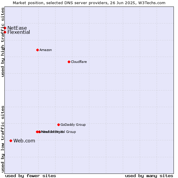 Market position of Web.com vs. Flexential vs. NetEase
