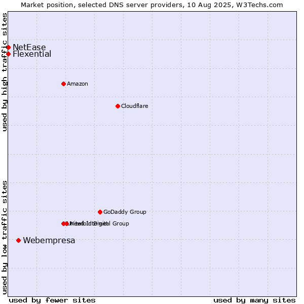 Market position of Webempresa vs. Flexential vs. NetEase