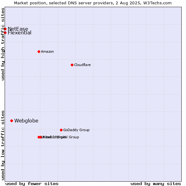 Market position of Webglobe vs. Flexential vs. NetEase
