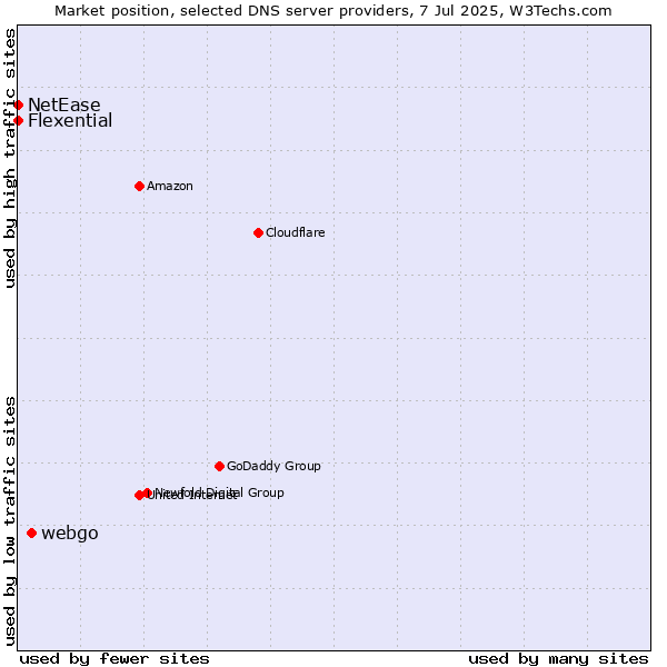 Market position of webgo vs. Flexential vs. NetEase