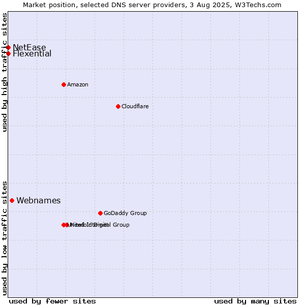 Market position of Webnames vs. Flexential vs. NetEase