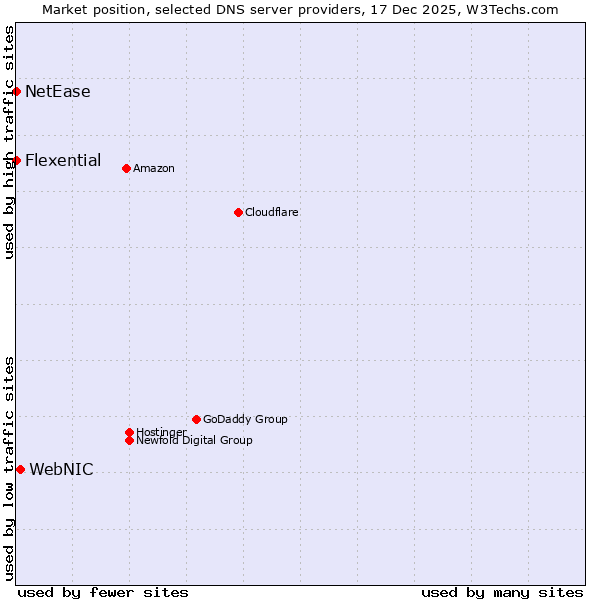 Market position of WebNIC vs. Flexential vs. NetEase