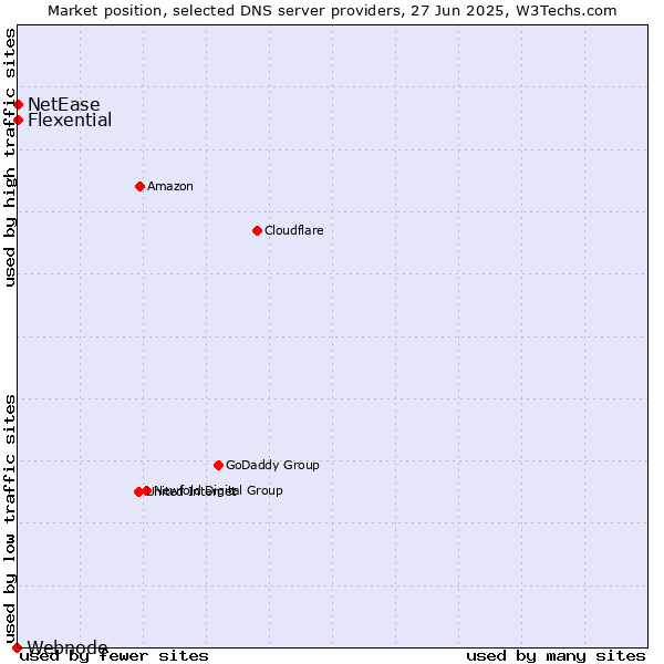 Market position of Flexential vs. NetEase vs. Webnode