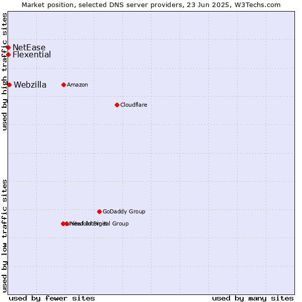 Market position of Webzilla vs. Flexential vs. NetEase