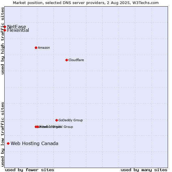 Market position of Web Hosting Canada vs. Flexential vs. NetEase