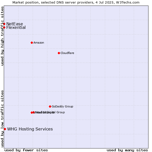 Market position of WHG Hosting Services vs. Flexential vs. NetEase