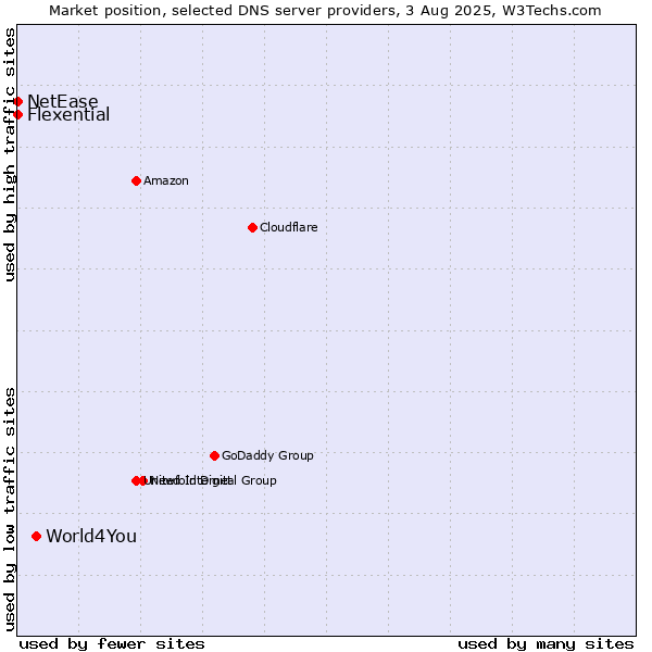 Market position of World4You vs. Flexential vs. NetEase
