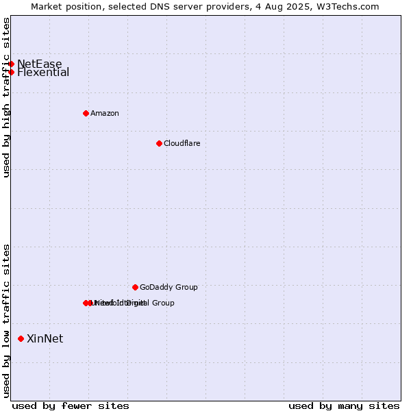 Market position of XinNet vs. Flexential vs. NetEase