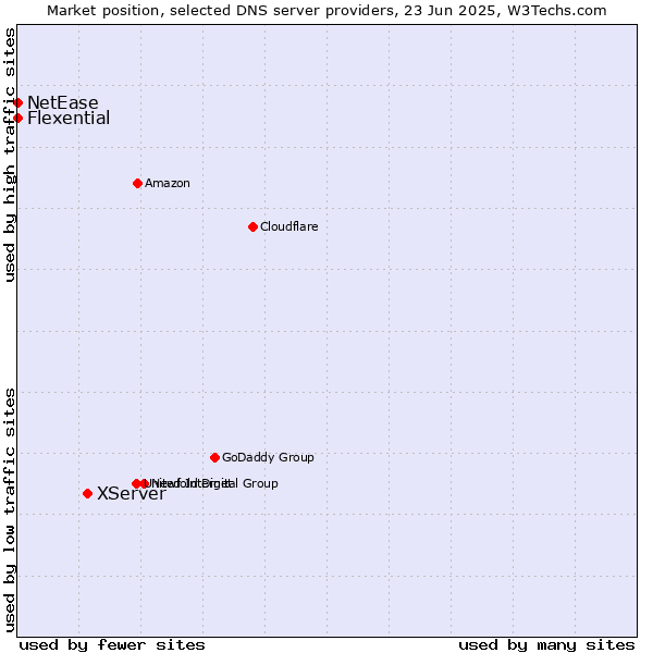 Market position of XServer vs. Flexential vs. NetEase
