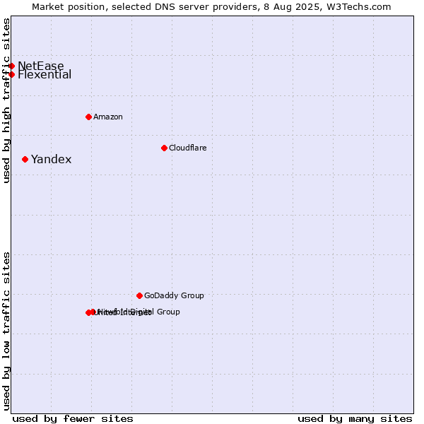 Market position of Yandex vs. Flexential vs. NetEase