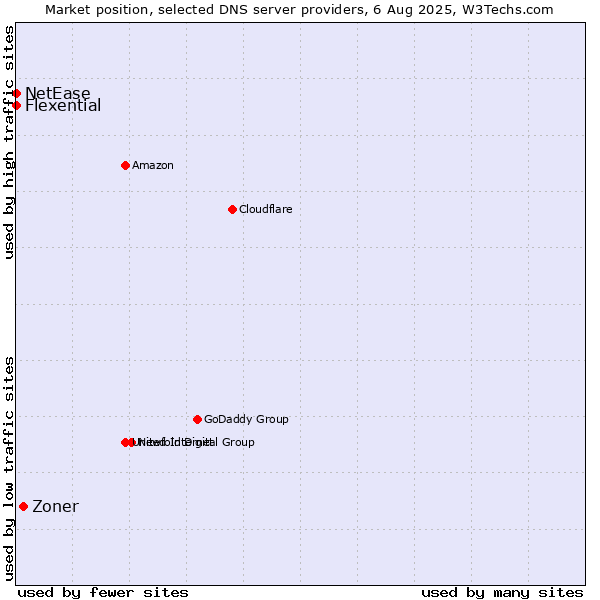 Market position of Zoner vs. Flexential vs. NetEase