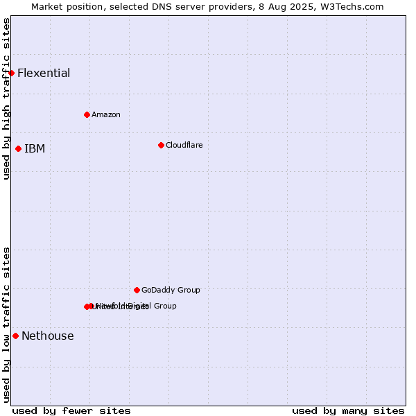Market position of IBM vs. Nethouse vs. Flexential