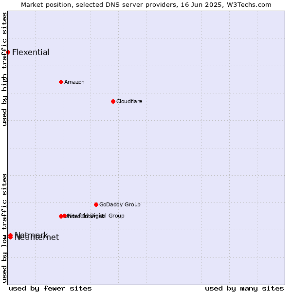 Market position of Netinternet vs. Netmark vs. Flexential