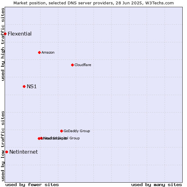 Market position of NS1 vs. Netinternet vs. Flexential