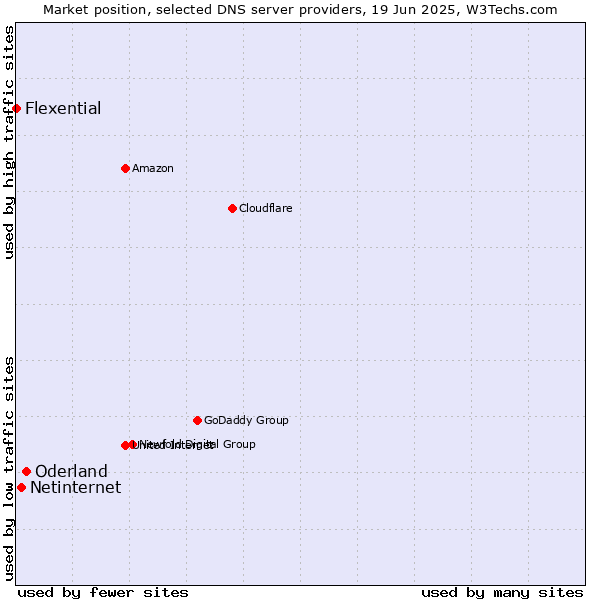Market position of Oderland vs. Netinternet vs. Flexential