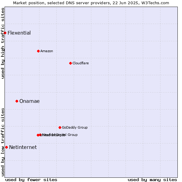 Market position of Onamae vs. Netinternet vs. Flexential