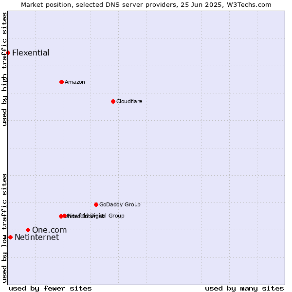 Market position of One.com vs. Netinternet vs. Flexential