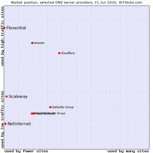Market position of Scaleway vs. Netinternet vs. Flexential