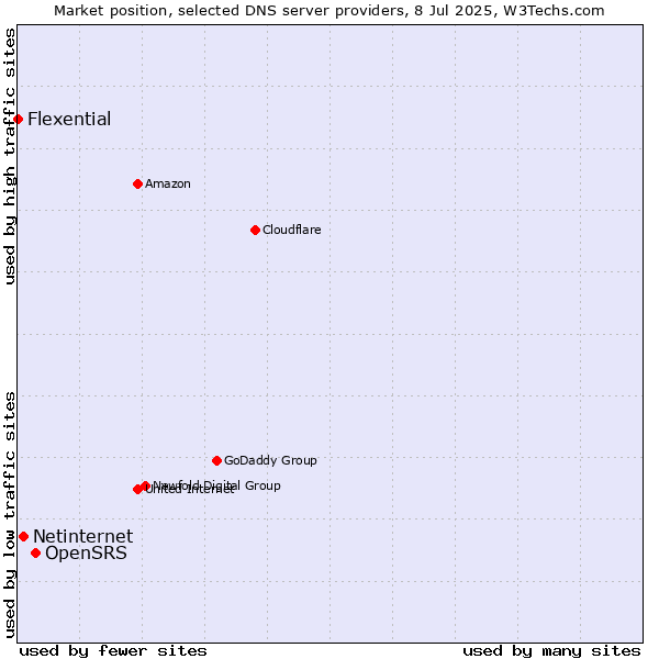Market position of OpenSRS vs. Netinternet vs. Flexential