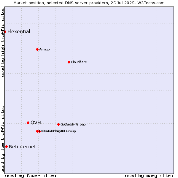 Market position of OVH vs. Netinternet vs. Flexential