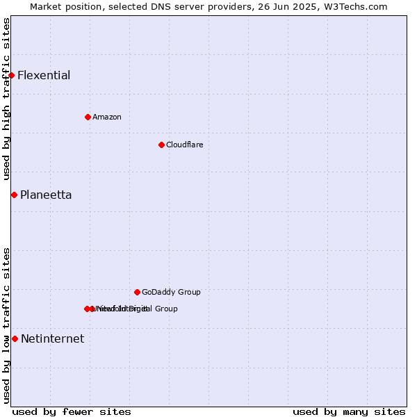 Market position of Netinternet vs. Planeetta vs. Flexential