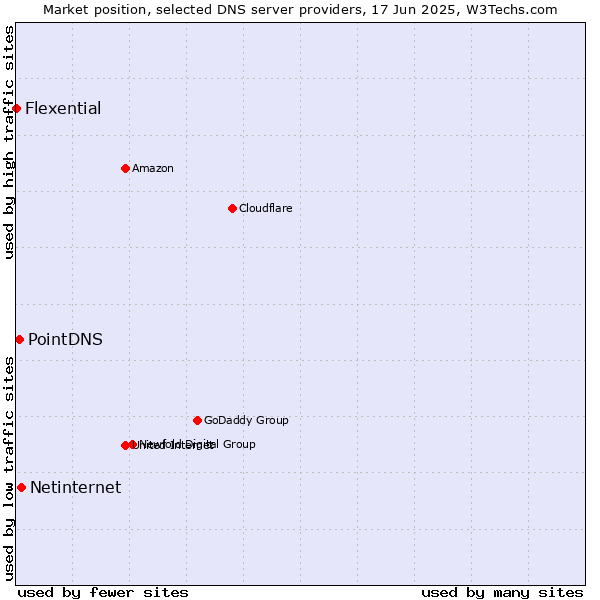Market position of Netinternet vs. PointDNS vs. Flexential
