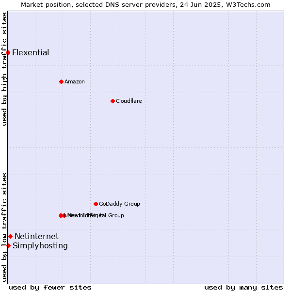 Market position of Netinternet vs. Simplyhosting vs. Flexential