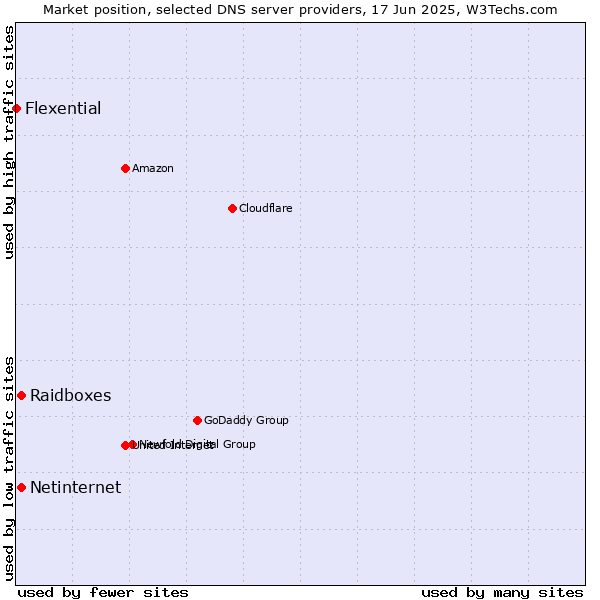 Market position of Raidboxes vs. Netinternet vs. Flexential