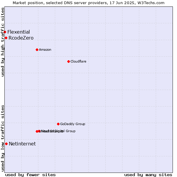 Market position of Netinternet vs. RcodeZero vs. Flexential
