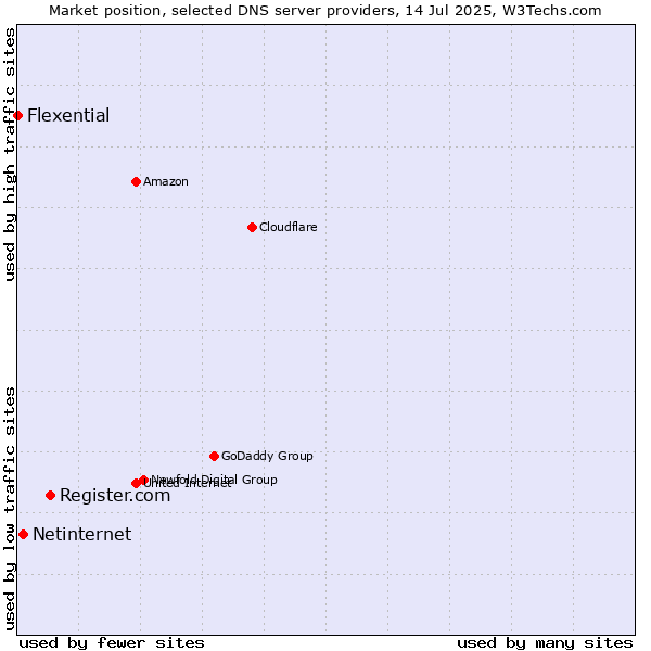 Market position of Register.com vs. Netinternet vs. Flexential