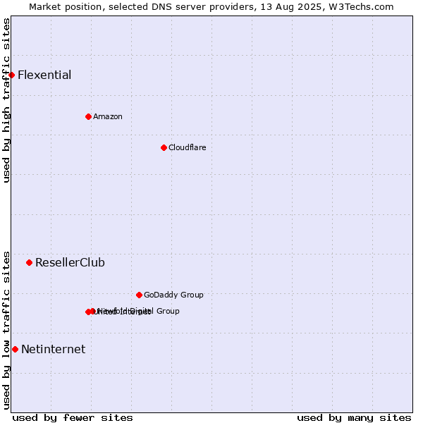 Market position of ResellerClub vs. Netinternet vs. Flexential