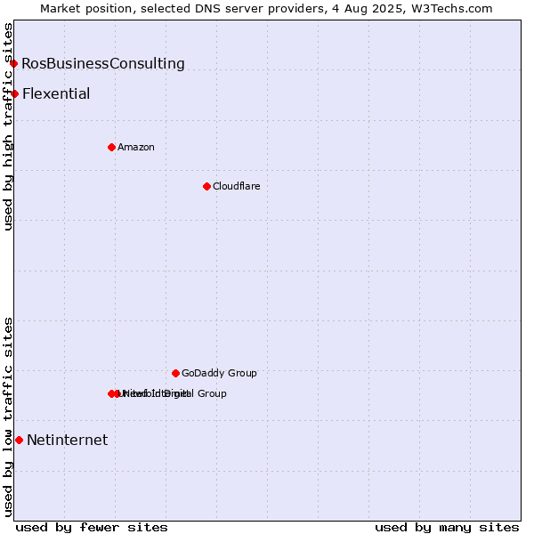Market position of Netinternet vs. Flexential vs. RosBusinessConsulting