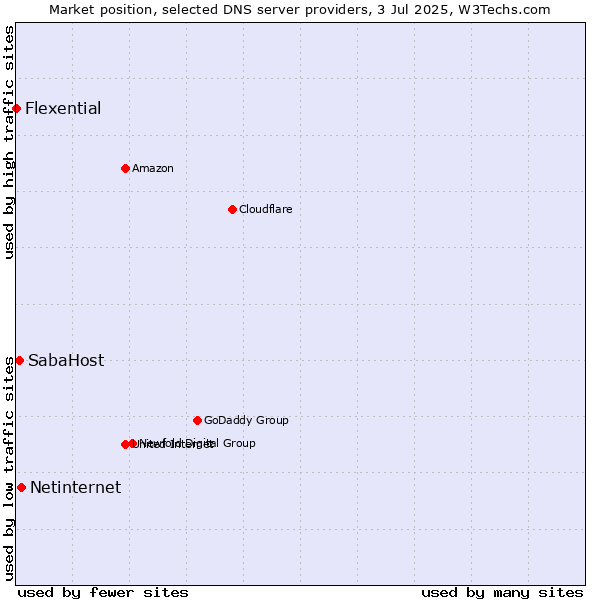 Market position of Netinternet vs. SabaHost vs. Flexential