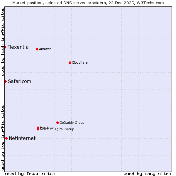 Market position of Netinternet vs. Safaricom vs. Flexential
