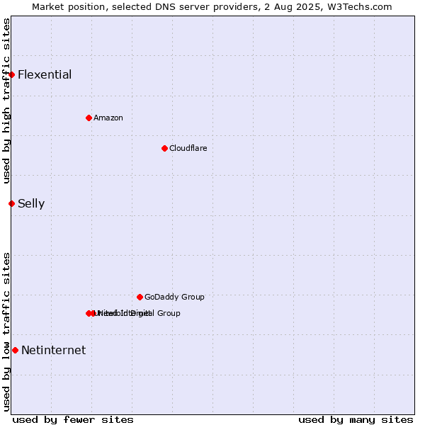 Market position of Netinternet vs. Selly vs. Flexential