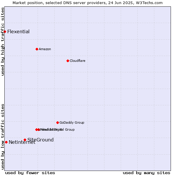 Market position of SiteGround vs. Netinternet vs. Flexential