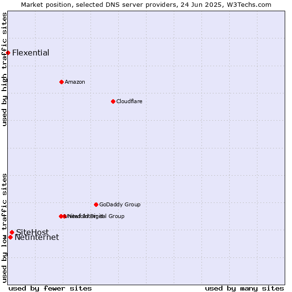 Market position of SiteHost vs. Netinternet vs. Flexential