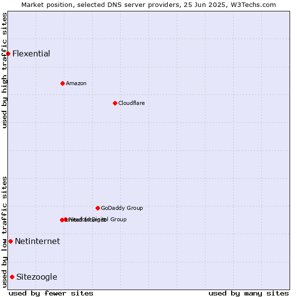 Market position of Sitezoogle vs. Netinternet vs. Flexential