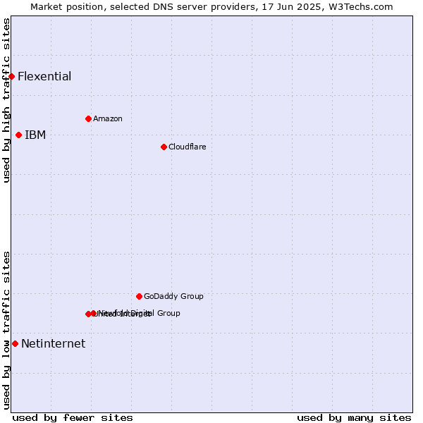 Market position of IBM vs. Netinternet vs. Flexential