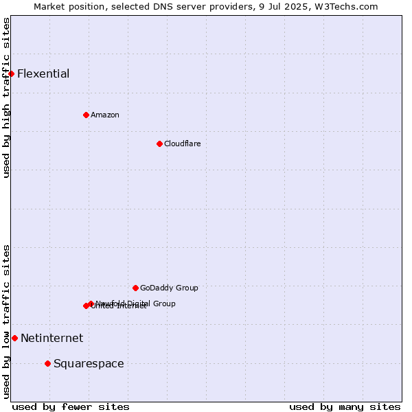 Market position of Squarespace vs. Netinternet vs. Flexential