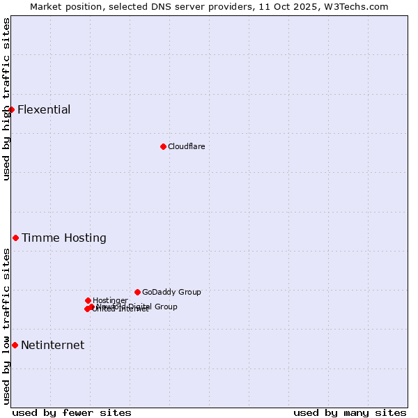Market position of Timme Hosting vs. Netinternet vs. Flexential