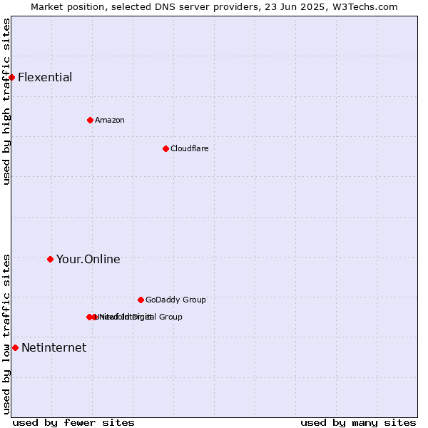 Market position of Your.Online vs. Netinternet vs. Flexential