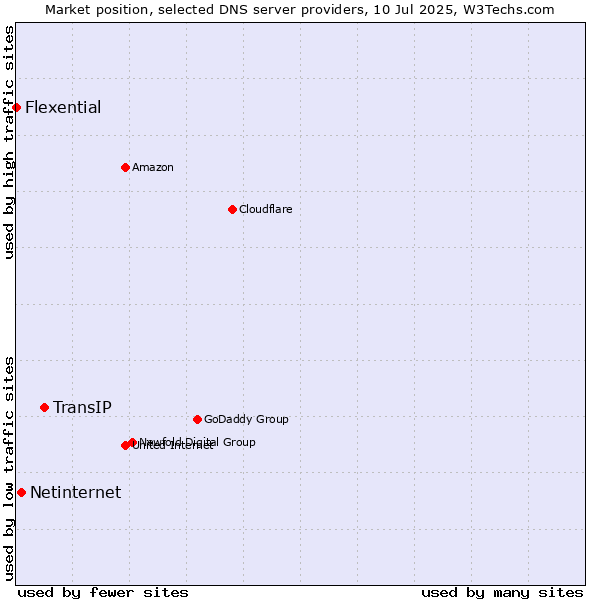 Market position of TransIP vs. Netinternet vs. Flexential