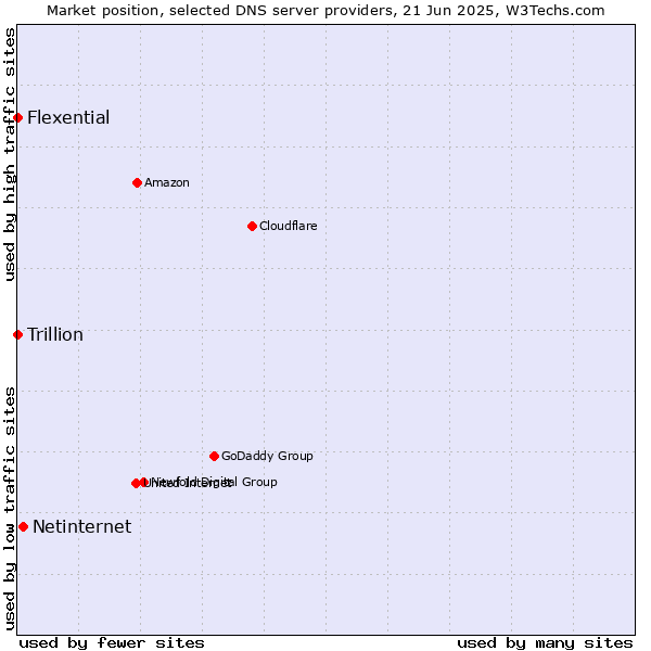 Market position of Netinternet vs. Flexential vs. Trillion