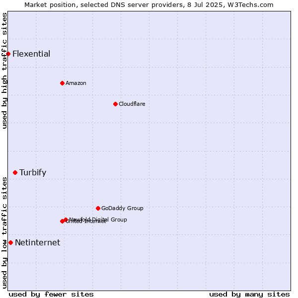 Market position of Turbify vs. Netinternet vs. Flexential