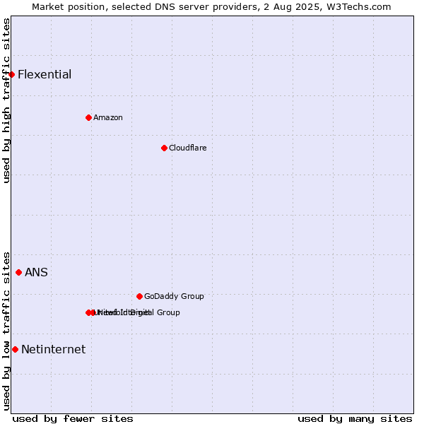 Market position of ANS vs. Netinternet vs. Flexential