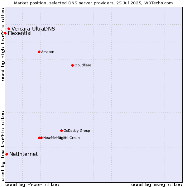 Market position of Vercara UltraDNS vs. Netinternet vs. Flexential