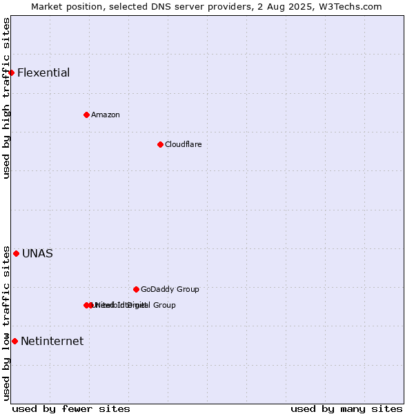 Market position of UNAS vs. Netinternet vs. Flexential