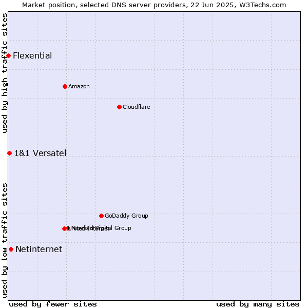 Market position of Netinternet vs. 1&1 Versatel vs. Flexential